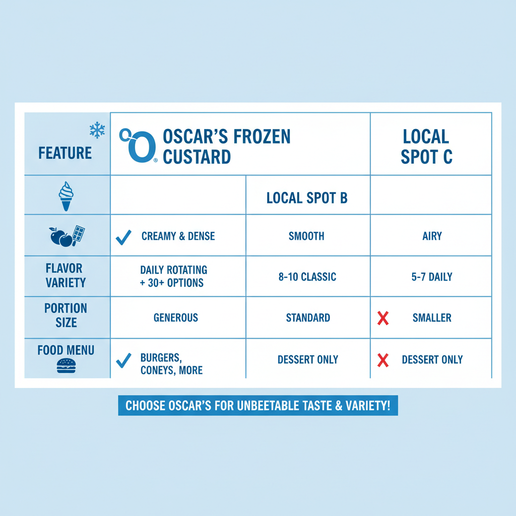 Oscar's vs Competitors Table: A comparison chart highlighting Oscar's strengths.
